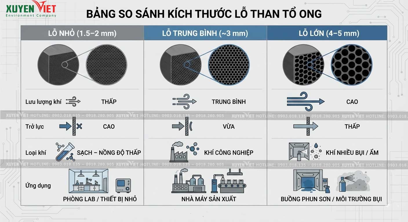kich thuoc lo cua than hoat tinh to ong phu hop voi he thong va loai khi thai nao - K&iacute;ch Thước Than Hoạt T&iacute;nh Tổ Ong 100x100x100mm & 100x100x50mm [Bảng Tra Cứu 2026]