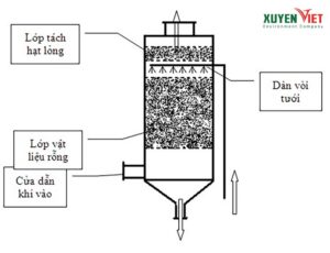 Xử lý khí thải bằng phương pháp lọc hấp thụ