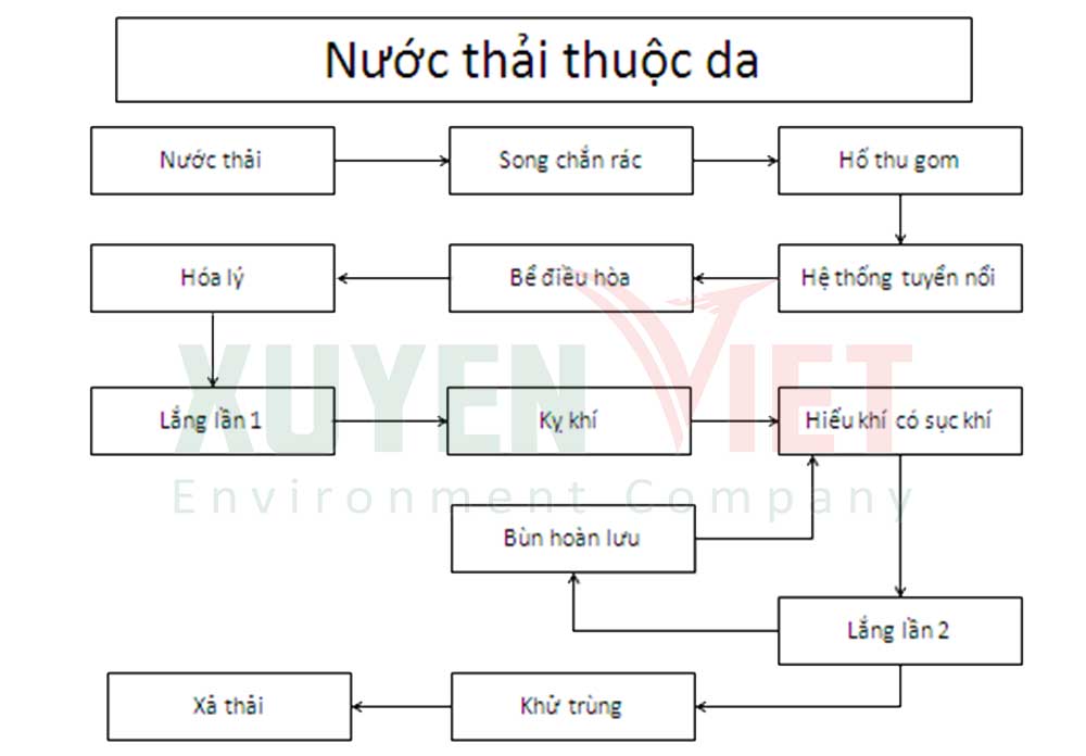 Giải pháp xử lý nước thải ngành thuộc da với than hoạt tính dạng bột Quy trinh xu ly nuoc thai nganh thuoc da - Giải pháp xử lý nước thải ngành thuộc da với than hoạt tính dạng bột