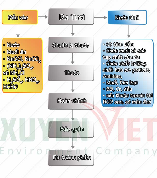 Giải pháp xử lý nước thải ngành thuộc da với than hoạt tính dạng bột Tac hai cua nuoc thai nganh thuoc da - Giải pháp xử lý nước thải ngành thuộc da với than hoạt tính dạng bột