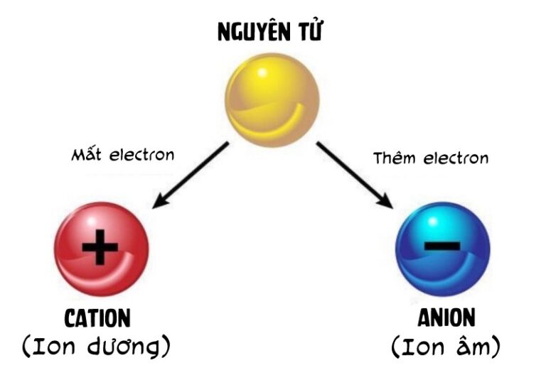 Hướng dẫn cách sử dụng hạt cation làm mềm nước
