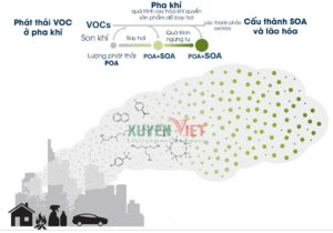 Hậu quả nếu không xử lý khí thải hữu cơ VOC