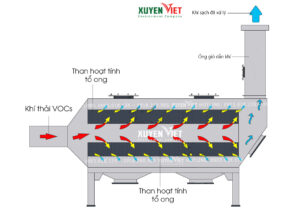 Thiết kế tháp hấp phụ lọc khí thải hữu cơ VOC