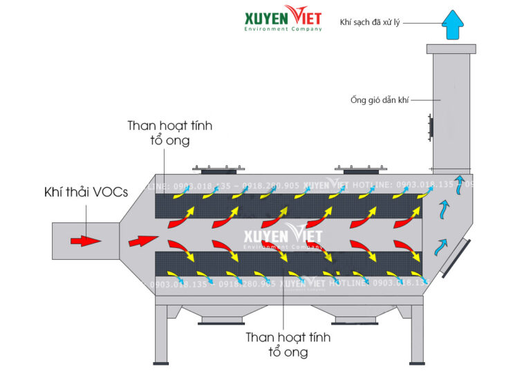 Tính Toán Thiết Bị Hấp Phụ Than Hoạt Tính & Sụt Áp [2026]