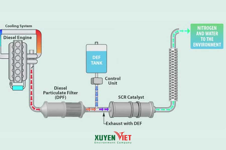 4 lưu ý khi dùng Hệ thống xử lý khí thải SCR Cac thanh phan cau thanh chinh cua he thong xu ly khi thai SCR - 4 lưu ý khi dùng Hệ thống xử lý khí thải SCR