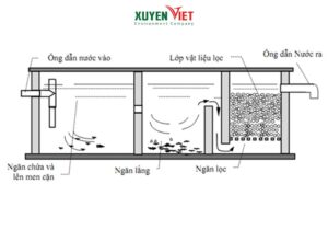 Phương Pháp Xử Lý Khí Thải kỵ khí