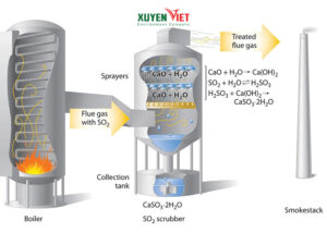 Giải pháp xử lý khí thải lò hơi bằng phương pháp ướt