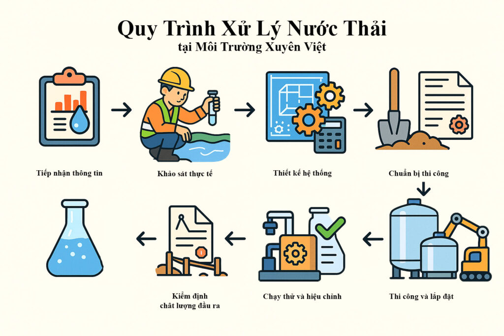 7 Công Nghệ Tái Sử Dụng Nước Thải Công Nghiệp Quy trinh Thi cong Chuyen nghiep cua Moi Truong Xuyen Viet 1024x683 - 7 Công Nghệ Tái Sử Dụng Nước Thải Công Nghiệp