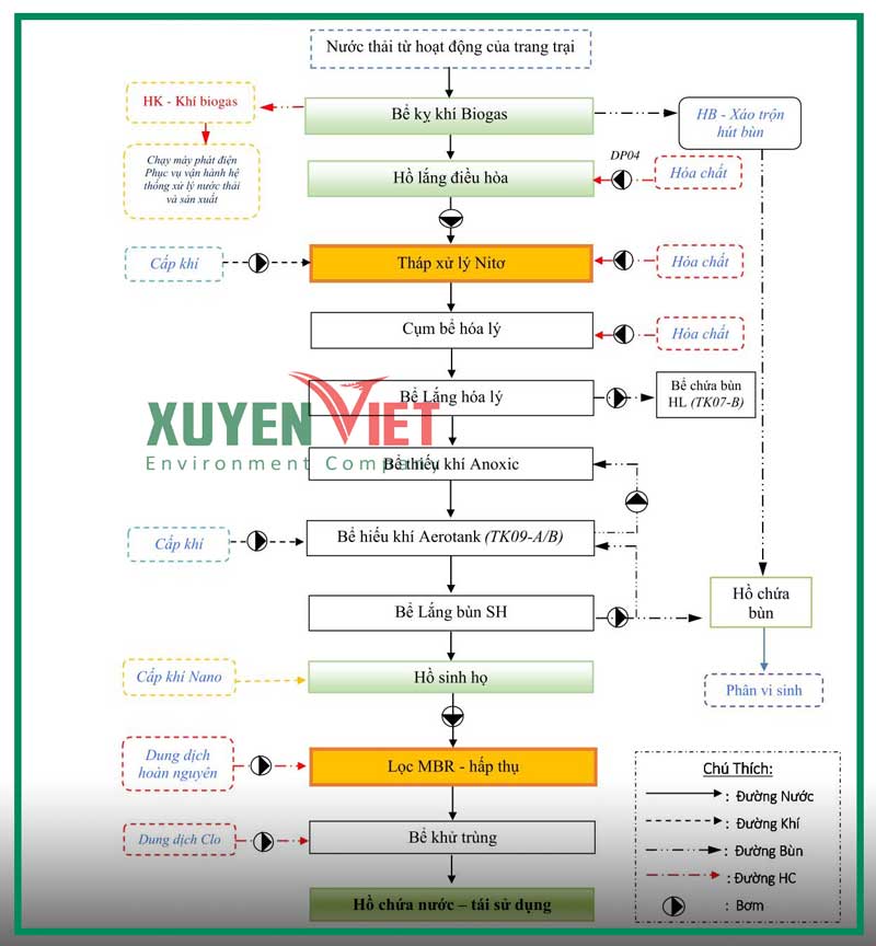 Quy trinh xu ly nuoc thai chan nuoi heo co su dung biogas be lang be khu trung - [+7 bước] quy tr&igrave;nh xử l&yacute; nước thải chăn nu&ocirc;i heo