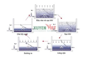 Công nghệ xử lý nước thải asbr