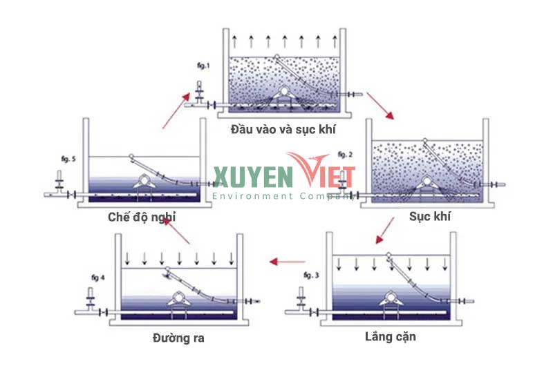 5 Điều Cần Lưu Ý Về Công Nghệ Xử Lý Nước Thải ASBR Cong nghe xu ly nuoc thai asbr - 5 Điều Cần Lưu Ý Về Công Nghệ Xử Lý Nước Thải ASBR
