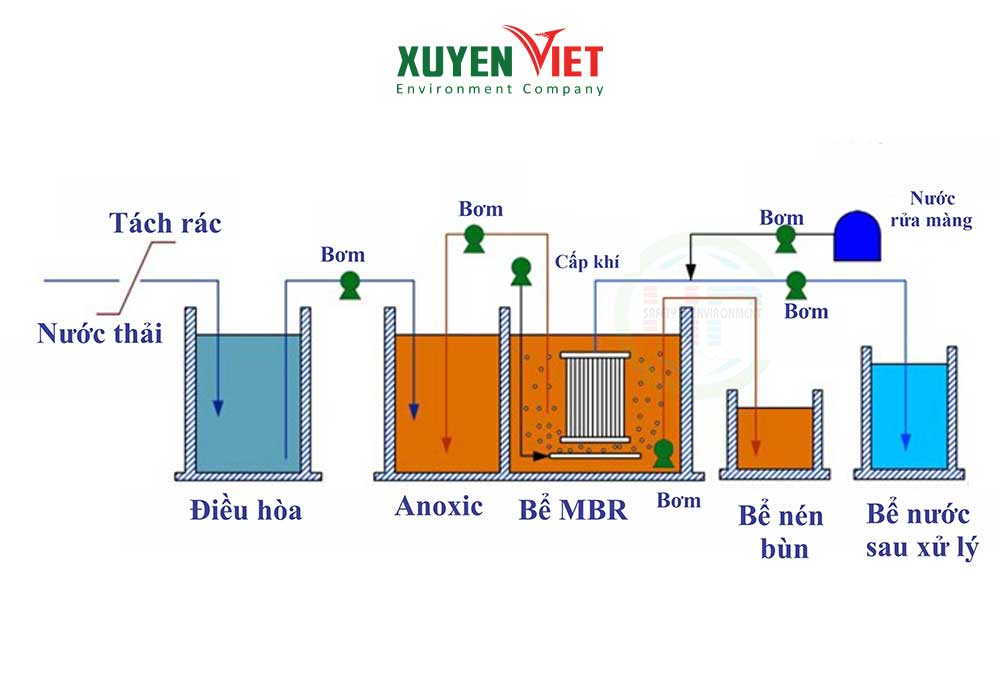 So do cong nghe mbr xu ly nuoc thai - 2 C&ocirc;ng Nghệ MBR Xử L&yacute; Nước Thải v&agrave; Nguy&ecirc;n L&yacute; Hoạt Động