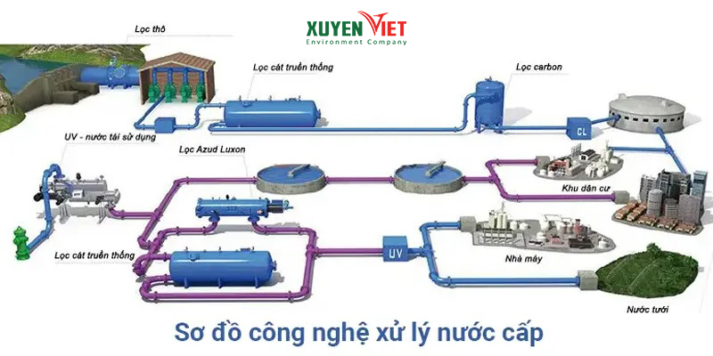 Sơ đồ công nghệ xử lý nước cấp từ cơ bản đển nâng cao Tong quan so do cong nghe xu ly nuoc cap - Sơ đồ công nghệ xử lý nước cấp từ cơ bản đển nâng cao
