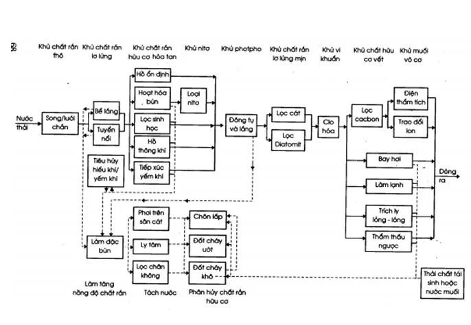 Sơ đồ công nghệ xử lý nước cấp từ cơ bản đển nâng cao chi tiet quy trinh xu ly nuoc thai - Sơ đồ công nghệ xử lý nước cấp từ cơ bản đển nâng cao