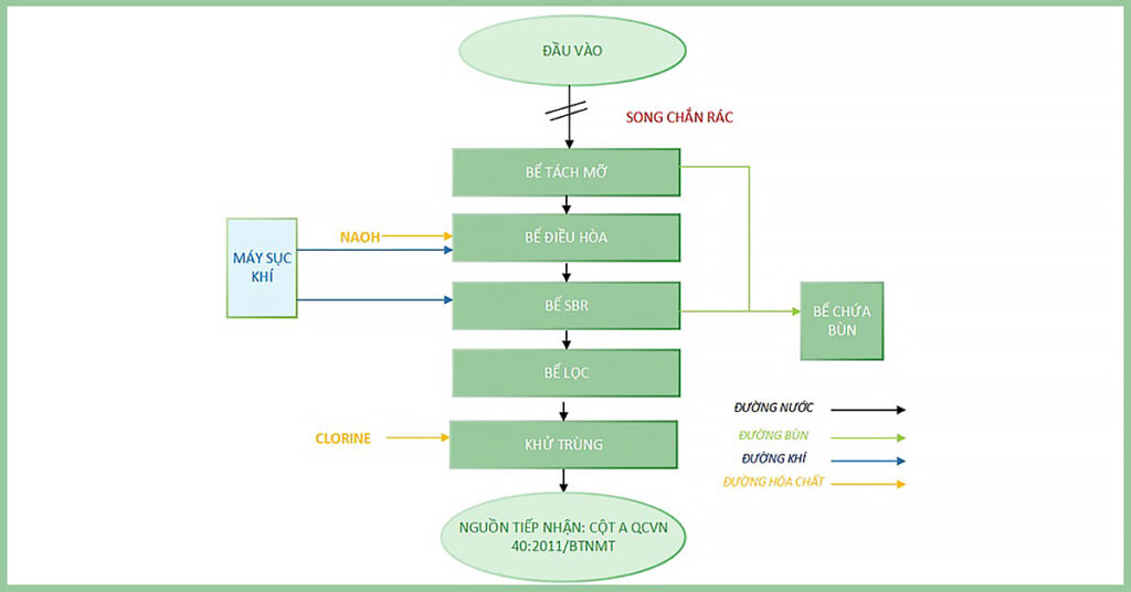 Sơ đồ công nghệ xử lý nước cấp từ cơ bản đển nâng cao so do cong nghe xu ly nuoc cap co ban 1024x536 - Sơ đồ công nghệ xử lý nước cấp từ cơ bản đển nâng cao