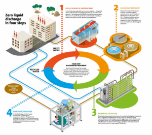 image 300x266 - Xử lý nước thải