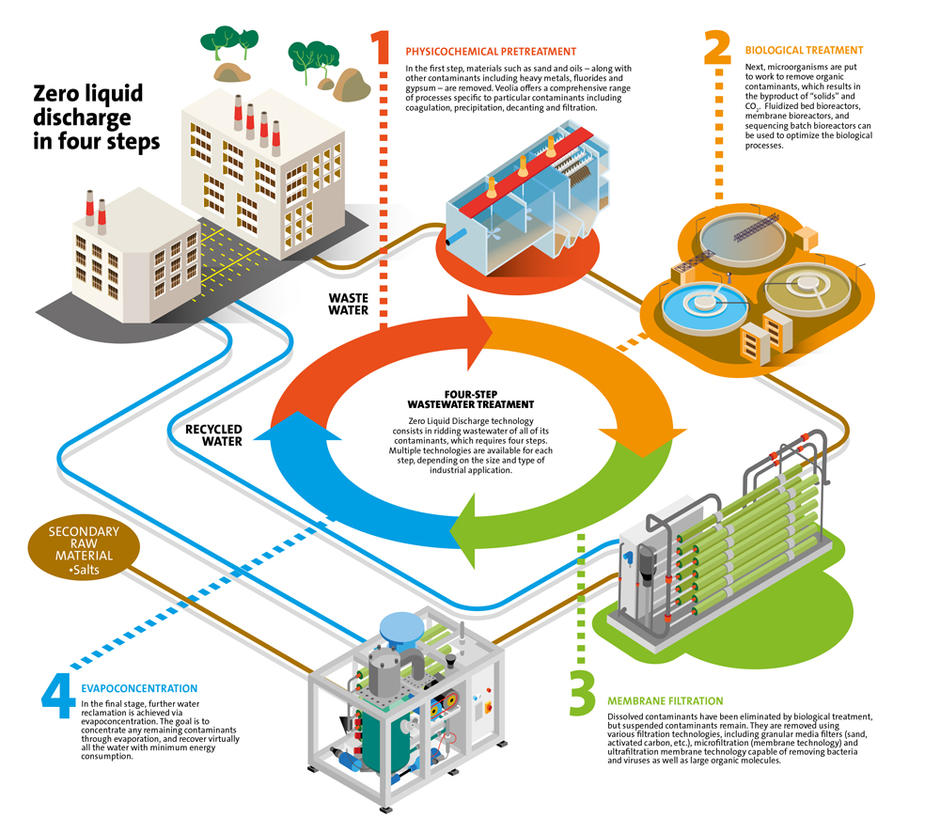 Quy trình công nghệ xử lý nước thải sản xuất công nghiệp image - Quy trình công nghệ xử lý nước thải sản xuất công nghiệp
