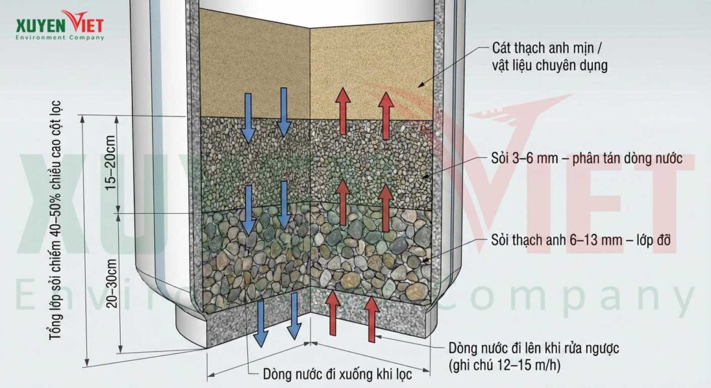 Cach xep lop soi thach anh loc nuoc gieng khoan 1024x559 - 5 Loại C&aacute;t Sỏi Thạch Anh Lọc Nước Uống, Sinh Hoạt Tốt Nhất