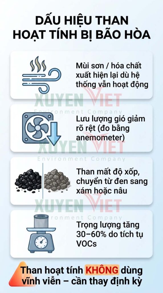 dau hieu than hoat tinh mui son bao hoa va cach thay the 572x1024 - Chọn than hoạt t&iacute;nh xử l&yacute; m&ugrave;i sơn n&agrave;o? vượt qua kiểm định