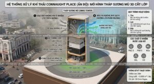 Cach Hoat Dong Cua Thap Loc Khi Thai Cua An Do 300x164 - Trang chủ