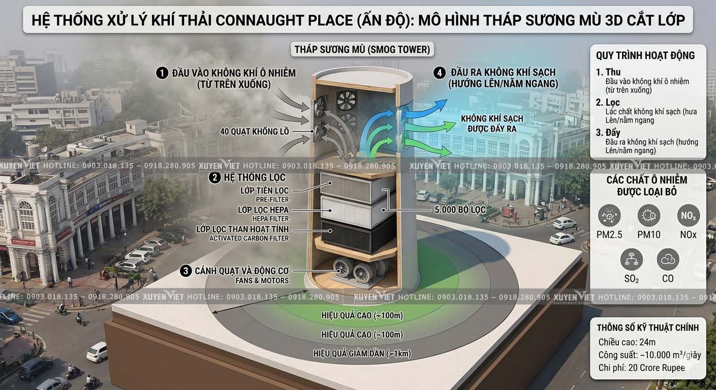 Tháp Hấp Phụ Xử Lý Khí Thải — Cấu Tạo, Nguyên Lý Khí Động Học & Báo Giá Trọn Gói Cach Hoat Dong Cua Thap Loc Khi Thai Cua An Do - Tháp Hấp Phụ Xử Lý Khí Thải — Cấu Tạo, Nguyên Lý Khí Động Học & Báo Giá Trọn Gói
