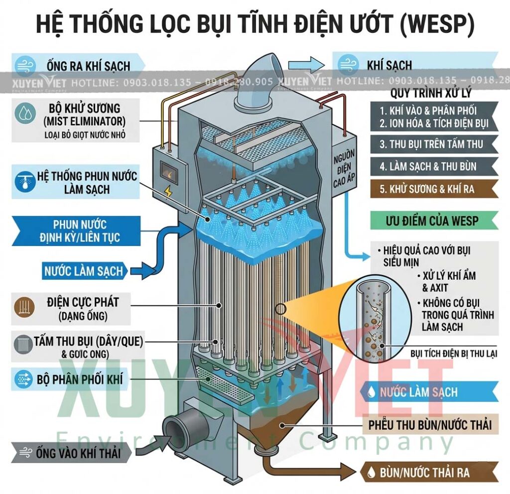 he thong Loc bui tinh dien uot la gi 1024x992 - Chọn c&ocirc;ng suất cho lọc bụi tĩnh điện ướt &ndash; Hướng dẫn chi tiết từ chuy&ecirc;n gia