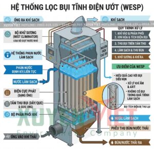he thong Loc bui tinh dien uot la gi 300x291 - Trang chủ