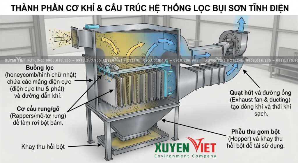Cau truc he thong loc bui son 1024x559 - Th&agrave;nh Phần Của Hệ Thống Lọc Bụi Sơn Tĩnh Điện 2026