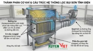 Cau truc he thong loc bui son 300x164 - Trang chủ