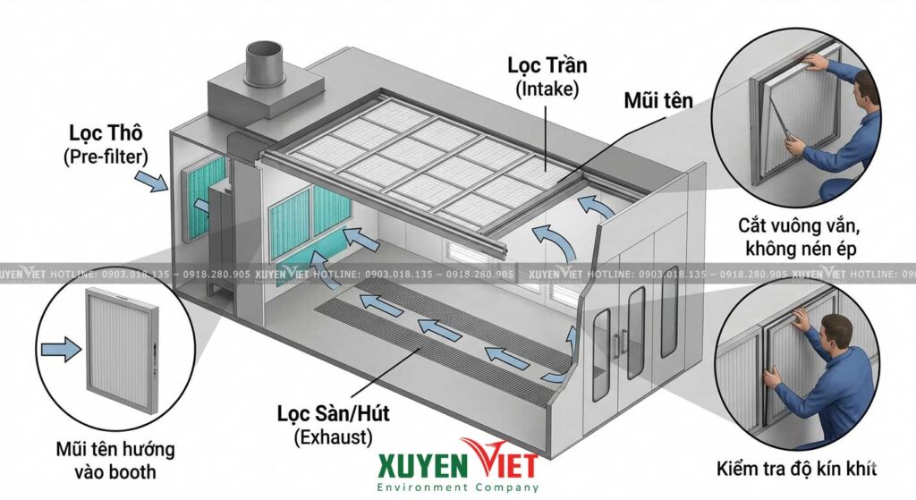 quy trinh luu y khi lap dat he thong loc bui son 1024x559 - 5 Lưu &Yacute; Quan Trọng Khi Lắp Đặt Hệ Thống Lọc Bụi Sơn