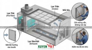 quy trinh luu y khi lap dat he thong loc bui son 300x164 - Trang chủ